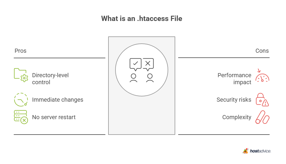 What is an .htaccess File