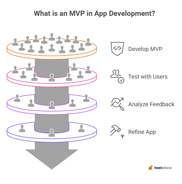 What is an MVP in App Development?