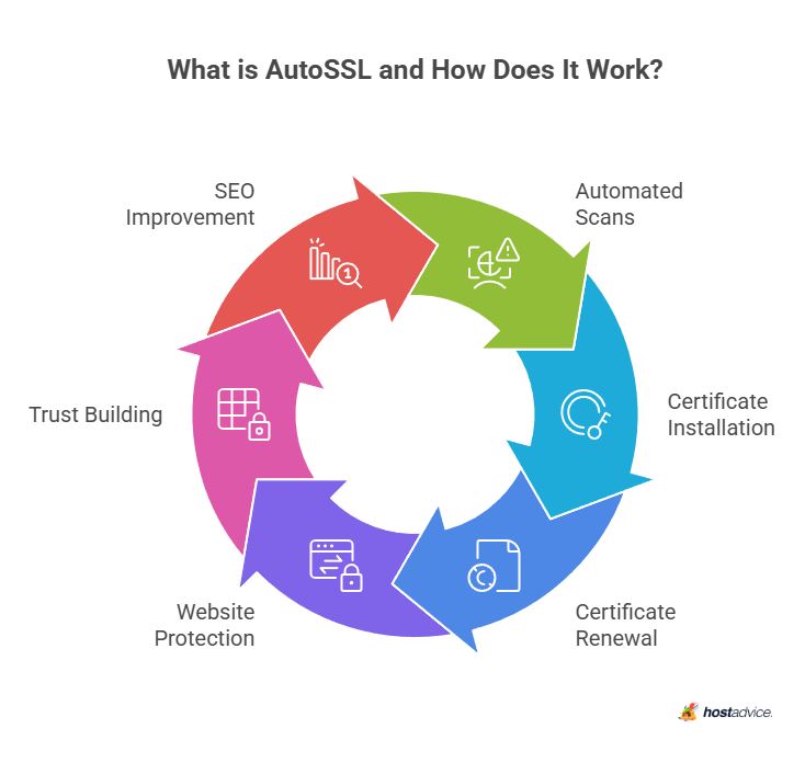 What is AutoSSL and How Does It Work?