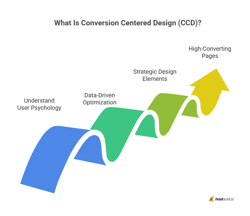 What Is Conversion Centered Design (CCD)?