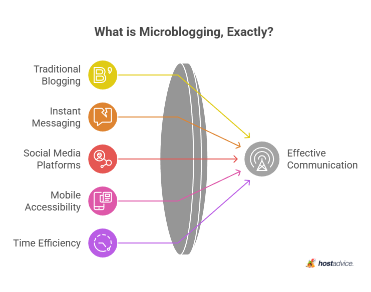 What is Microblogging, Exactly?