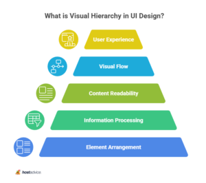 Visual Hierarchy in UI Design: 7 Principles (+ Examples)