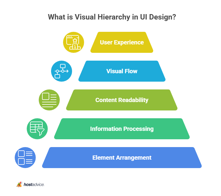 What is Visual Hierarchy in UI Design?