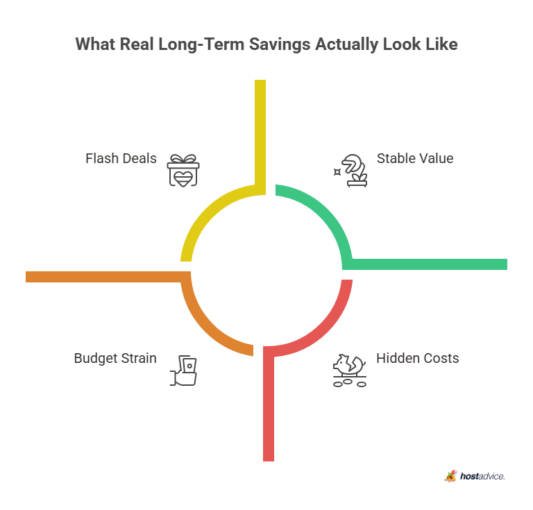 What Real Long-Term Savings Actually Look Like