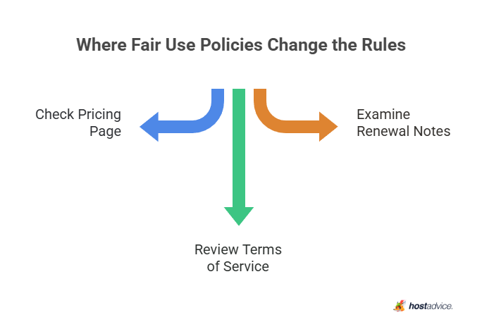 Where Fair Use Policies Change the Rules