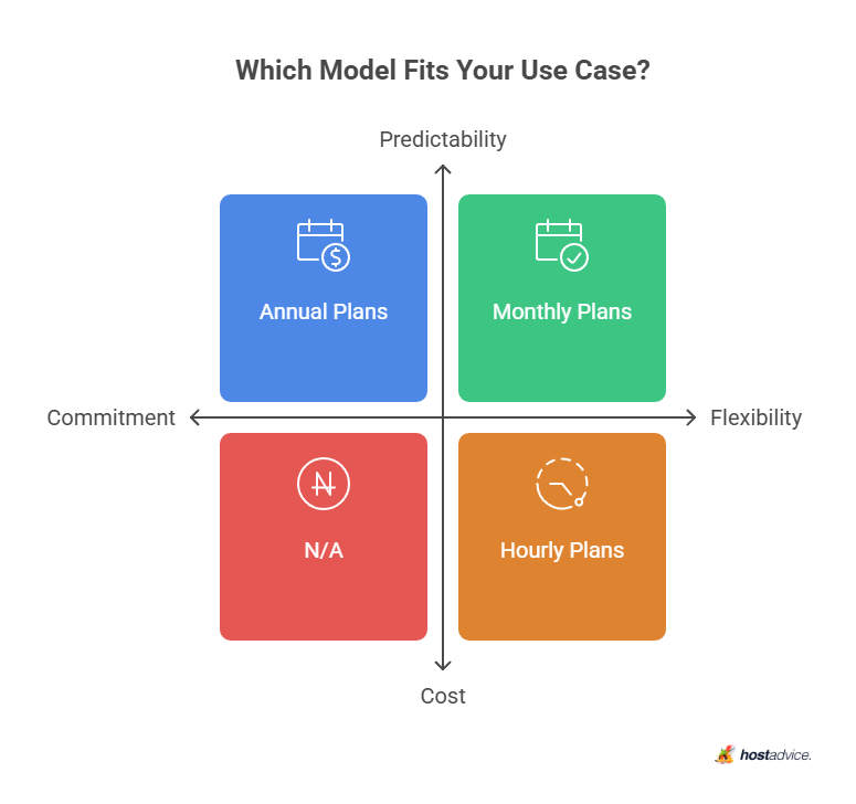 Which Model Fits Your Use Case?