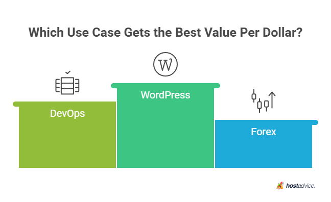 Which Use Case Gets the Best Value Per Dollar?