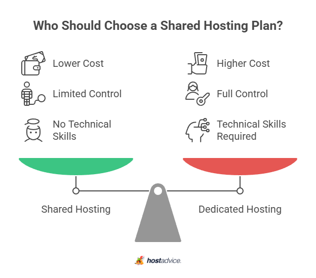 Who Should Choose a Shared Hosting Plan?