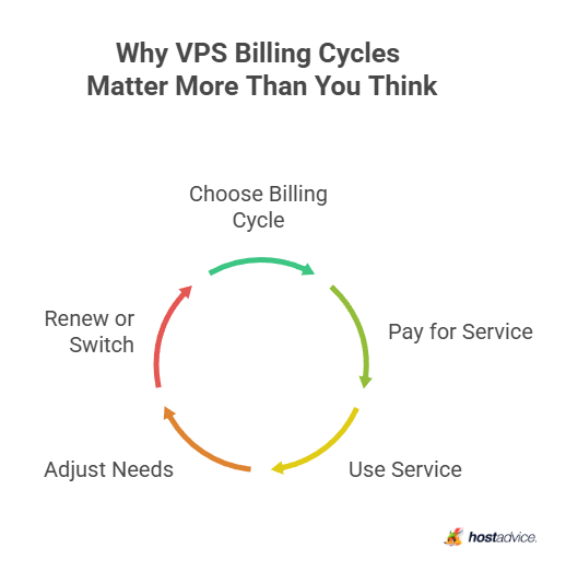 Why VPS Billing Cycles Matter More Than You Think