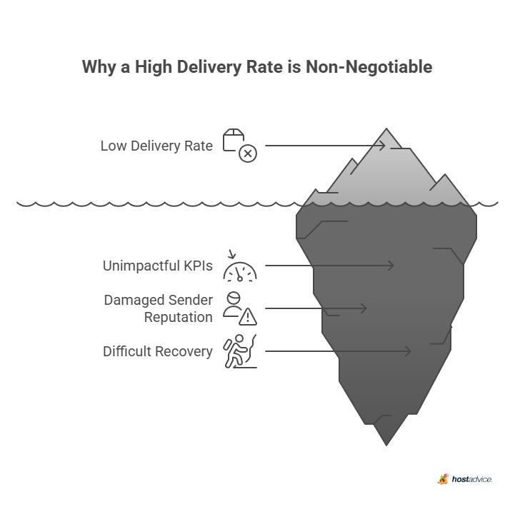 Why a High Delivery Rate is Non-Negotiable