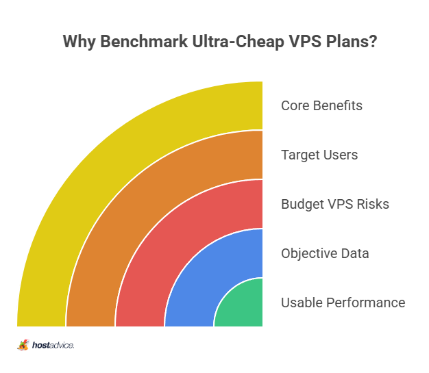 Why Benchmark Ultra-Cheap VPS Plans?