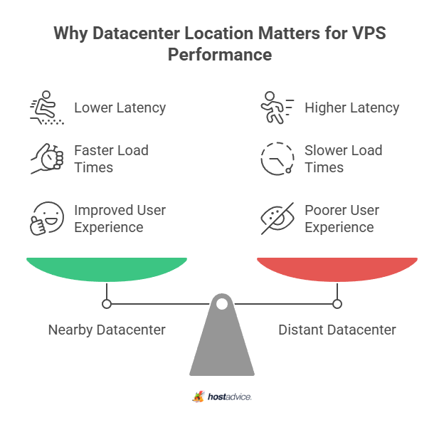 Why Datacenter Location Matters for VPS Performance