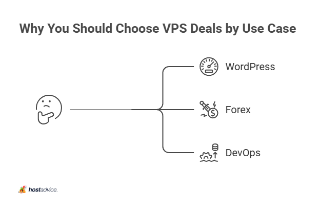 Why You Should Choose VPS Deals by Use Case