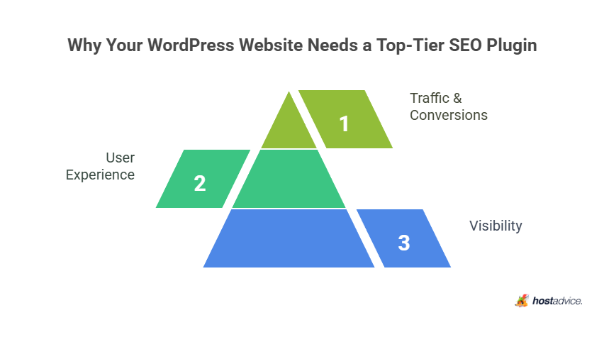 Why Your WordPress Website Needs a Top-Tier SEO Plugin