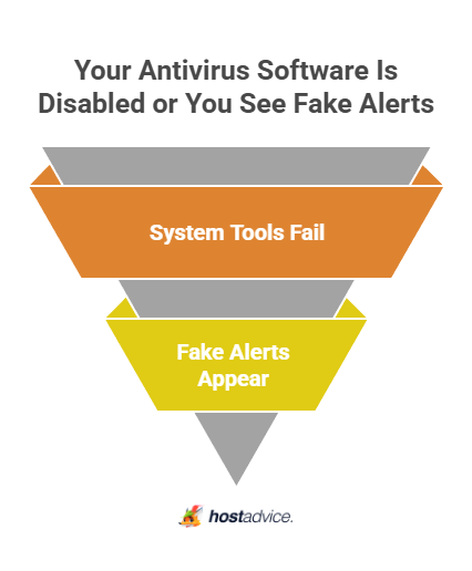 Your Antivirus Software Is Disabled or You See Fake Alerts