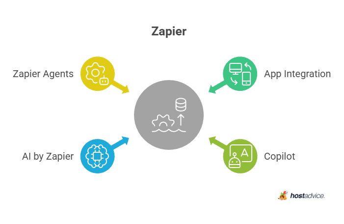 Zapier
