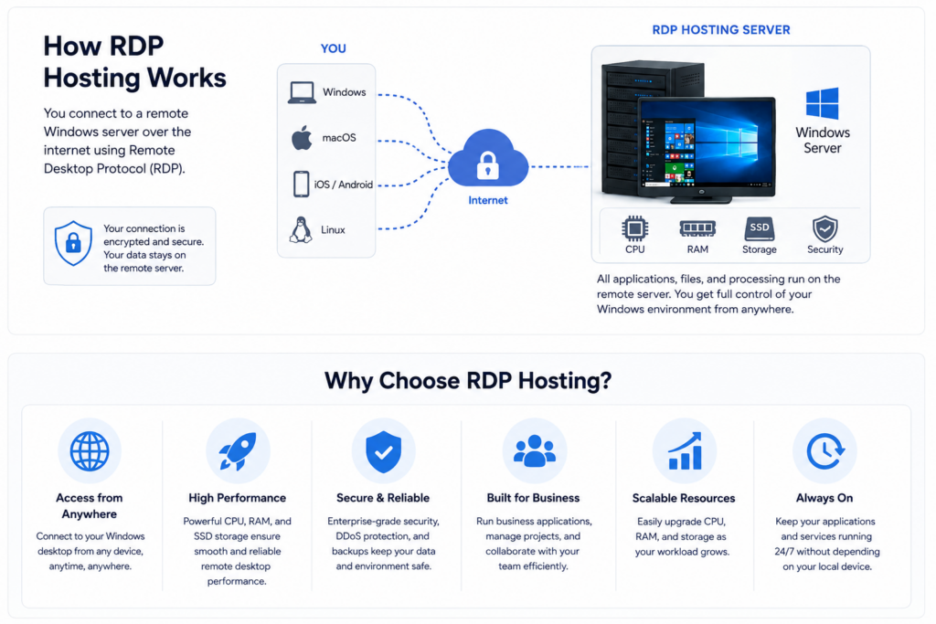 How RDP Hosting Works