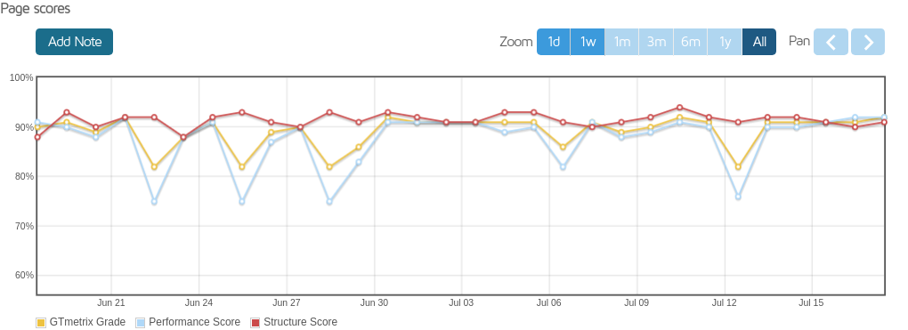 screenshot of Page scores