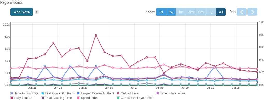 screenshot of Page metrics