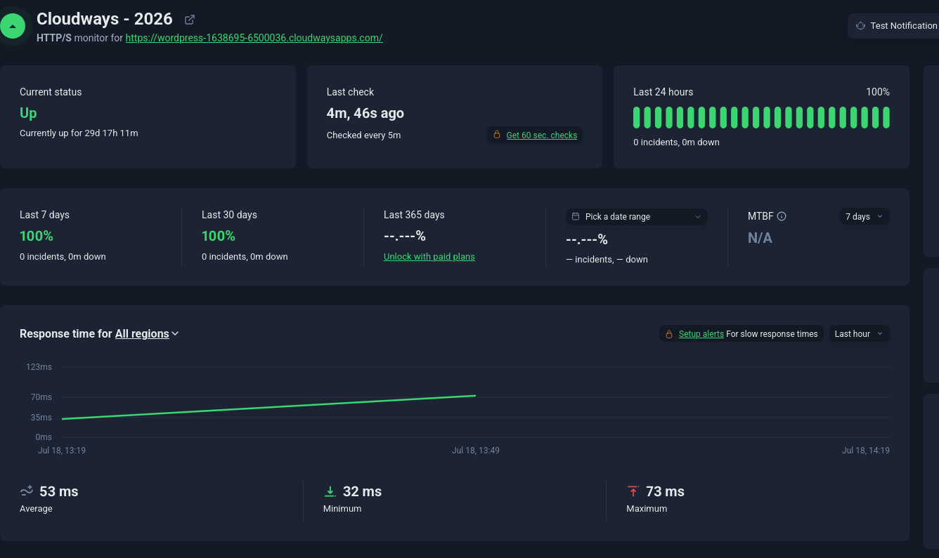 UptimeRobot monitoring dashboard for the Cloudways WordPress server showing 100% uptime over the last 7 and 30 days, zero incidents, and an average response time of 53ms
