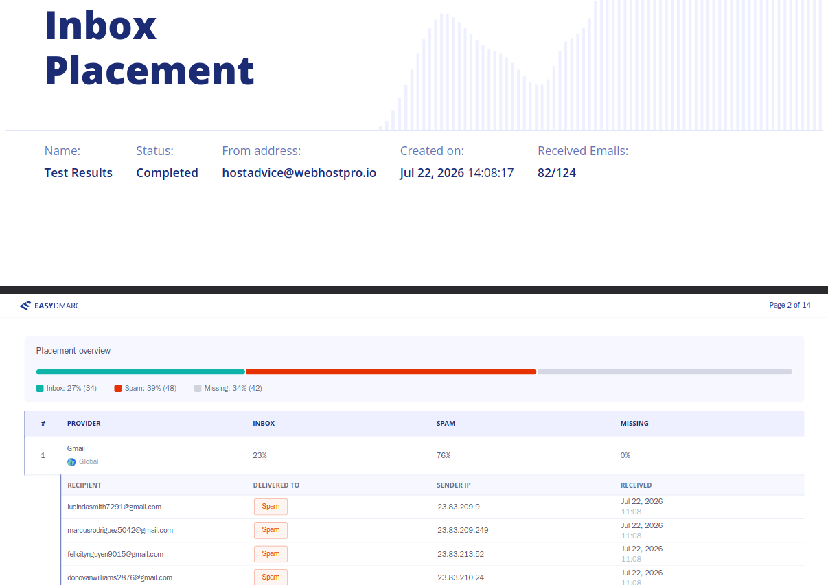 Gmail inbox placement results from the Hostinger email deliverability test