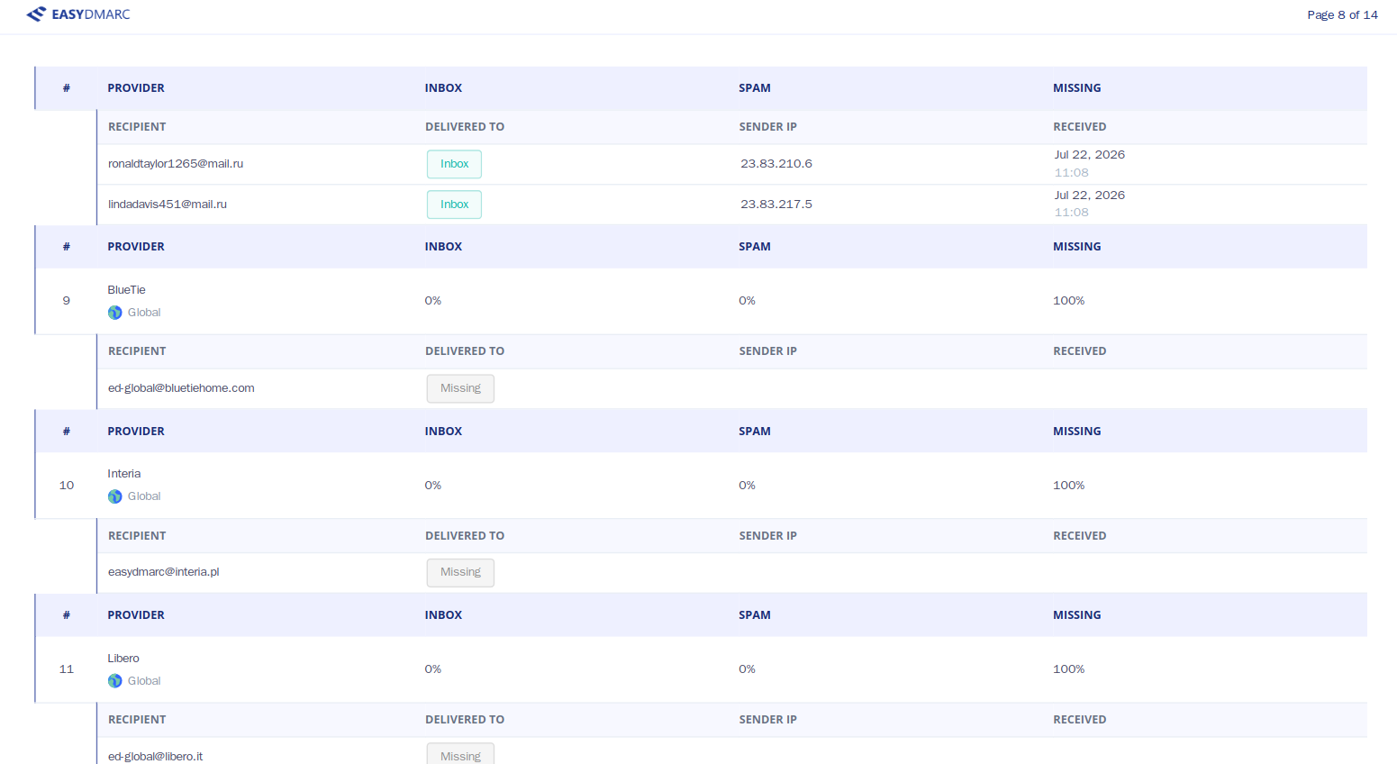 Inbox placement report across regional email providers for a Hostinger email