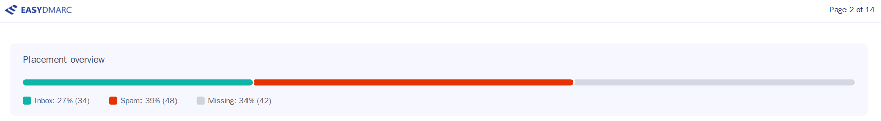 Hostinger Email deliverability and inbox placement test results
