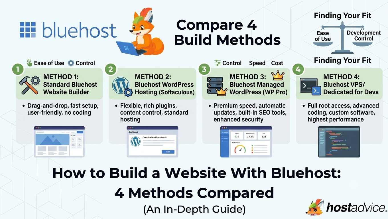 How to build a website with Bluehost