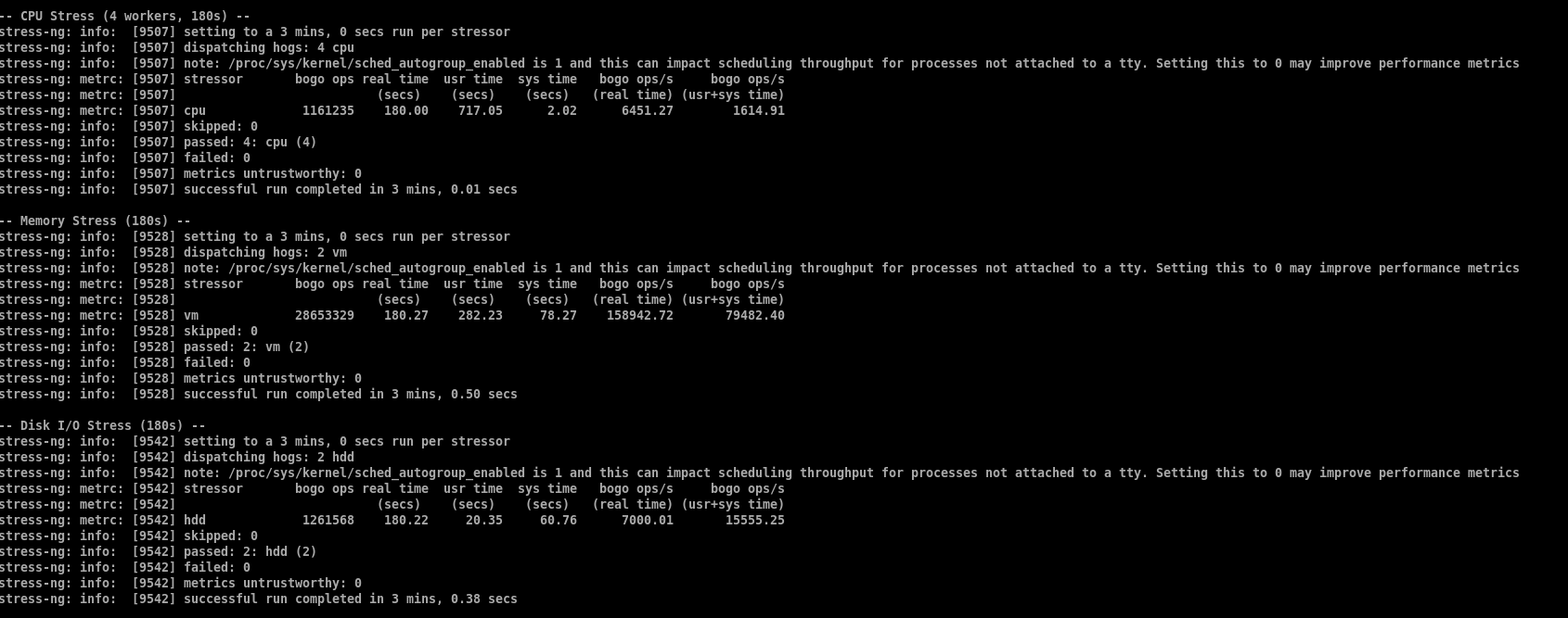 Stress-ng terminal output for CPU, memory, and disk I/O stress tests, each showing 0 failed and 0 untrustworthy metrics after a full 180-second run