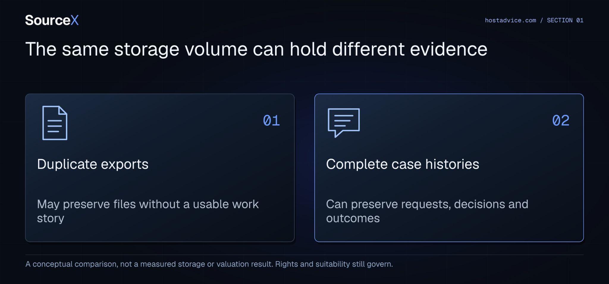 The same storage volume can hold different evidence. A conceptual comparison, not a measured storage or valuation result. Rights and suitability still govern.