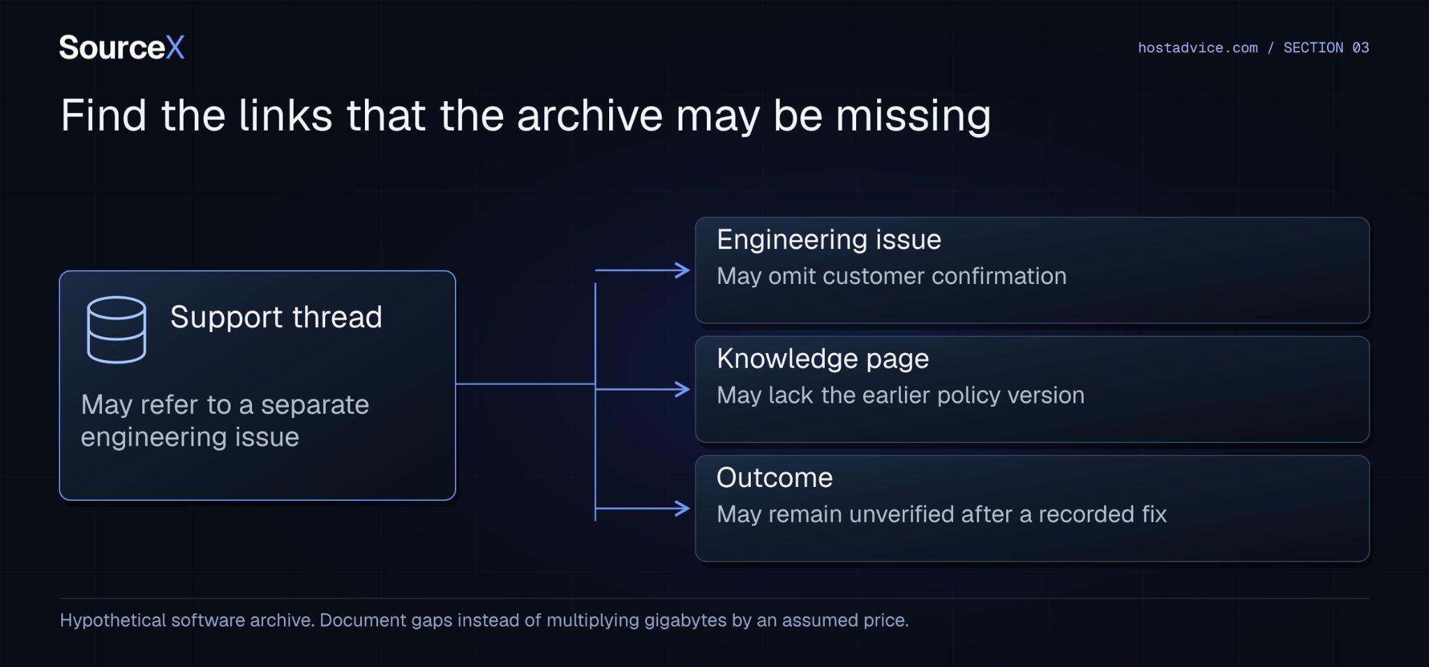 Find the links that the archive may be missing. Hypothetical software archive. Document gaps instead of multiplying gigabytes by an assumed price.
