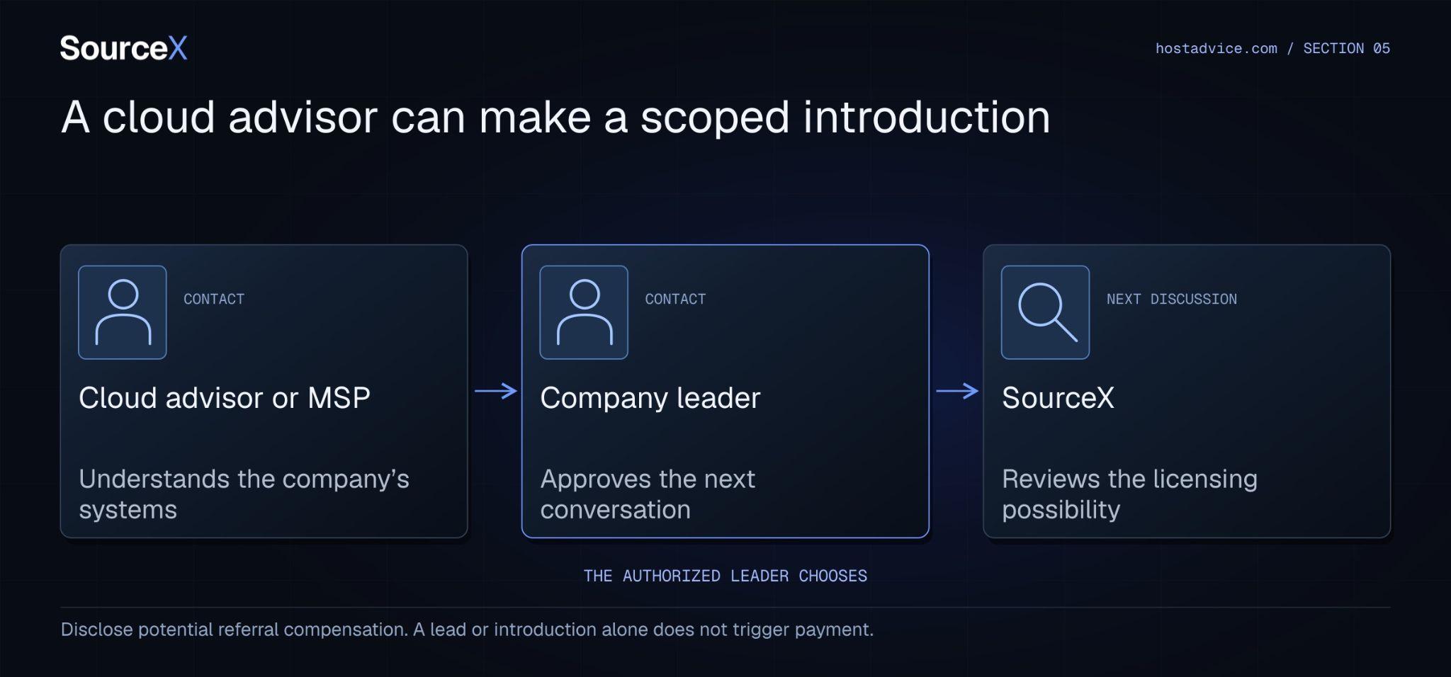 A cloud advisor can make a scoped introduction. Disclose potential referral compensation. A lead or introduction alone does not trigger payment.