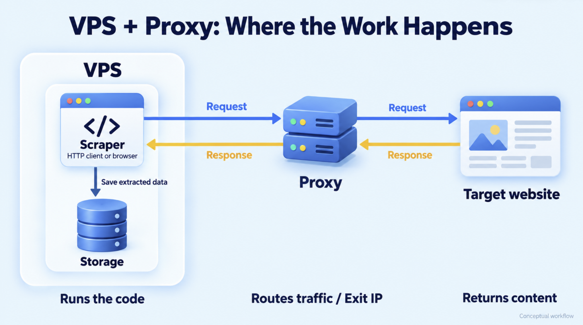 Scraper and storage inside a VPS, with requests sent through a proxy to a website and responses returned through the proxy.