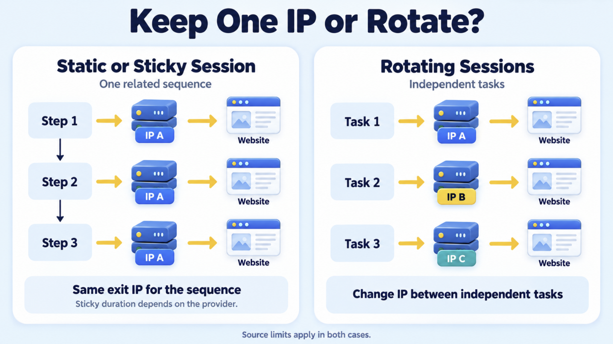 Three steps use the same exit IP; three independent tasks use different IPs, illustrating static or sticky sessions and rotation.