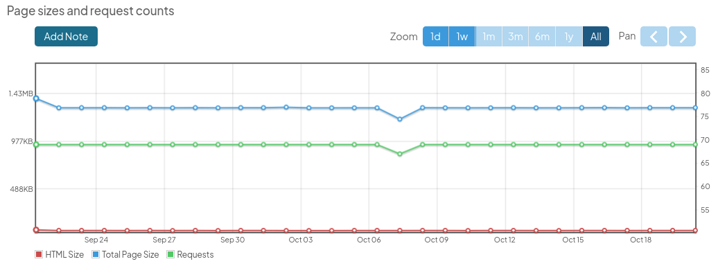 GTmetrix page size and request history for hosttest989.com showing a generally stable page size near 1.35 MB and about 69 requests across the monitoring period.