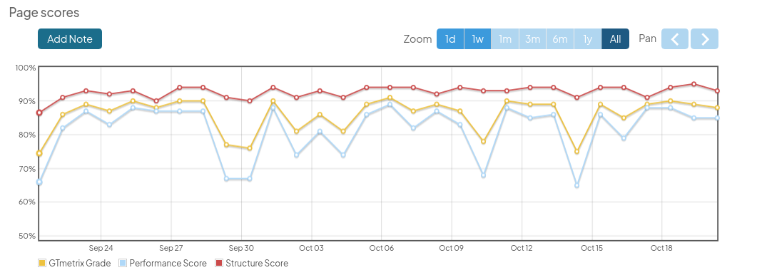 GTmetrix page scores history showing HostGator's Structure scores remaining high while Performance scores dipped on several days between September 21 and October 20, 2026.