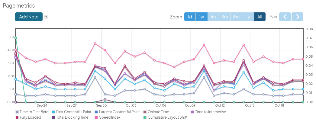 HostGator 30-day GTmetrix metrics history with occasional spikes in server respo