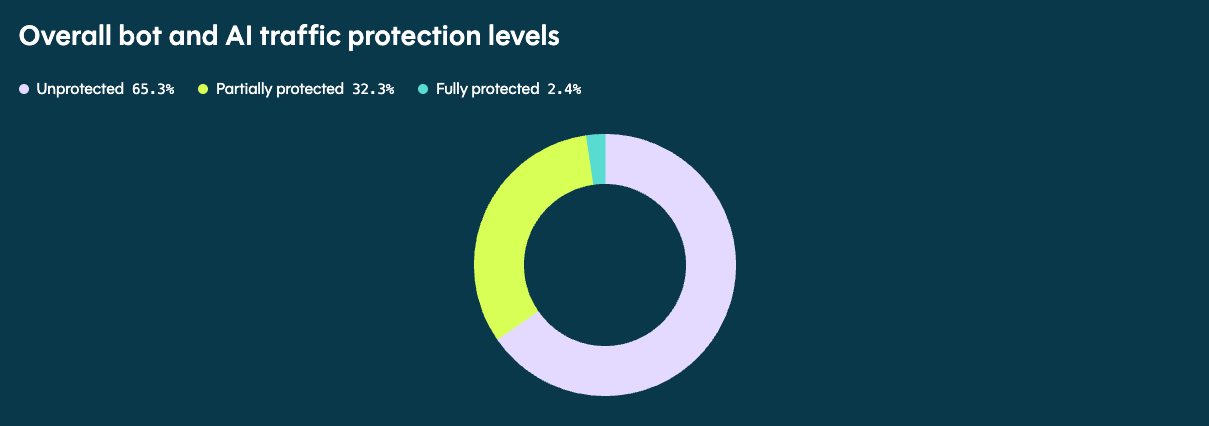 Which Businesses Are Least Protected Against Bots in 2026