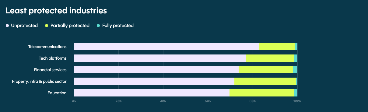Which Businesses Are Least Protected Against Bots in 2026
