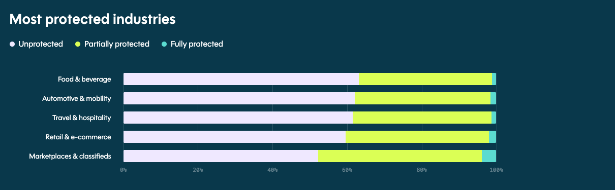 Which Businesses Are Least Protected Against Bots in 2026