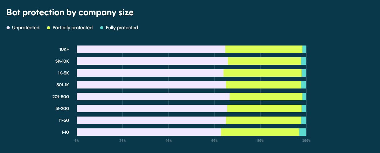 Which Businesses Are Least Protected Against Bots in 2026